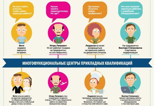 В Челябинской области появятся шесть многофункциональных центров прикладных квалификаций