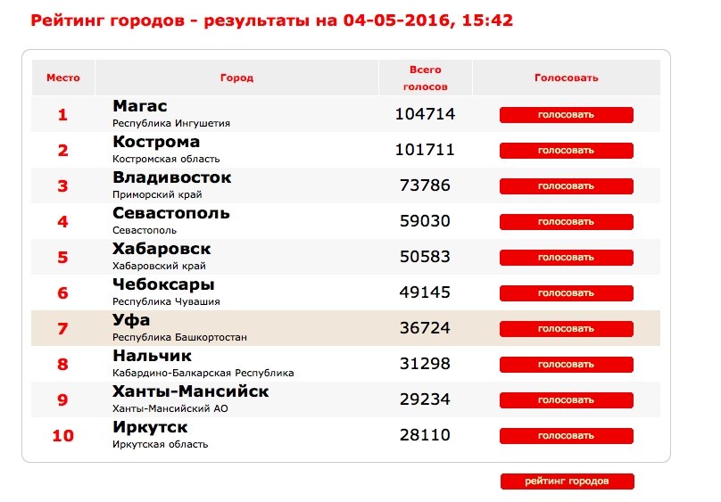 Плохой рейтинг. Список самых красивых городов России. Популярные города России список. Голосовать за город России 2020. Лучший город России.