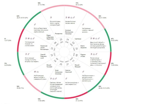 Народные приметы, согласно Яндексу, почти не работают