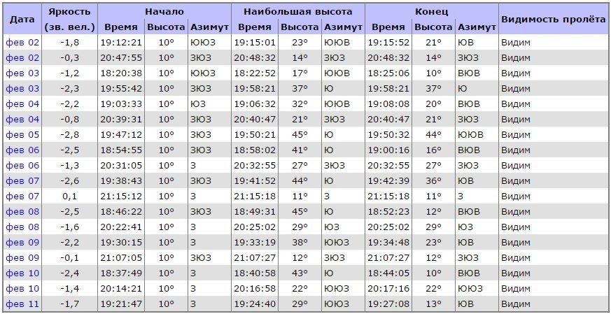 График движения МКС над Землей