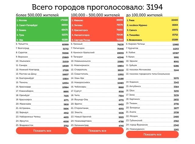 Тольятти от победы в акции “Аллеи Славы” отделяет всего несколько сотен голосов