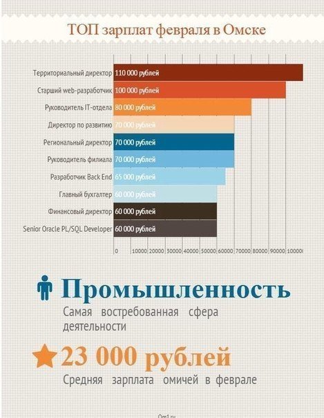 Где в Омске можно много заработать?